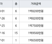 인천 연수동 연수주공3단지 44㎡ 1억8200만원에 거래