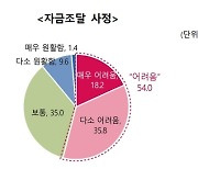 무협 "고금리 장기화에 수출 기업 매출 부진 이어져"