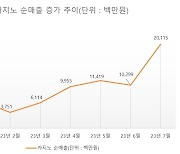 롯데관광개발, 카지노 월 순매출 200억 돌파..SK證 "손익분기점 넘겨"