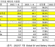 배터리 점유율은 그대로인데... LG엔솔, 글로벌 순위 2→3위 하락