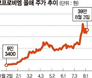 에코프로비엠, 700억원 교환사채 대기… 매도폭탄 쏟아지나