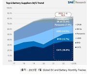 국내 배터리 3사, 성장세 이어갔으나 시장점유율은 감소