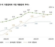 5%대 고금리 10개월째…수출기업 65% "자금 사정 나빠져"