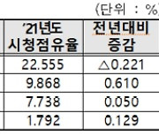 작년 방송사 시청점유율, 지상파 오르고 종편 떨어졌다