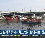 속초 관광객 증가…최고 인기 관광지는 ‘청초호’