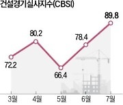 체감건설경기, 31개월 만에 최고