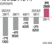 우버, 첫 흑자냈지만 지속 성장엔 '물음표'