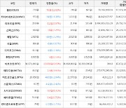 가상화폐 비트코인 13,000원 상승한 38,371,000원에 거래