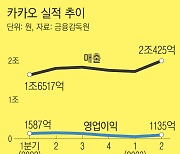 실적 부진에 내부 갈등까지…카카오의 미래는?