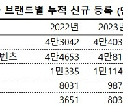 수입차 7월 판매량 주춤…개별소비세 원상복구 탓?