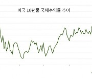 美 신용등급 강등에 고용시장 호황…10년물 국채 금리, 9개월래 최고