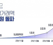 푸드테크 '마켓보로', 누적 거래액 5조원 돌파…"내년 10조원 목표"