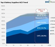 K-배터리 3사, 상반기도 성장세 지속했다...中에 밀려 점유율은 하락