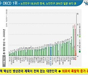 韓 OECD 병상수 1위… "너무 많아, 의료비 폭발적 증가할 것"