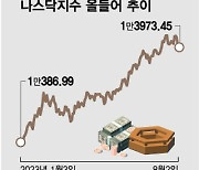 美 신용등급 강등 여파…기술주 조정 언제까지?[오미주]