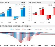 전국 아파트값 상승폭 커져…서울, 상승폭 확대·지방 낙폭 축소