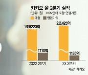 영업익 34% '뚝'···카카오 "AI 카드로 반등"