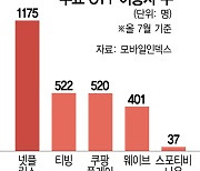 쿠팡플레이 이용자 500만 돌파