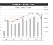 상반기 수도권 물류센터 매매가 23% 하락…공실률은 상승