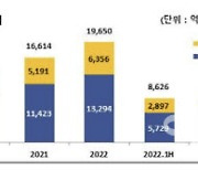 쌍용C&E "가격인상 효과로 하반기 손익 개선 예상"