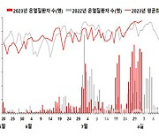 온열질환자 1385명 사망자 18명…사망자 4명 중 3명 70대 이상