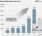 올해 상반기 전 세계 전기차 인도량 41.7%↑…中 BYD 점유율 1위