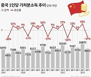 車·가전 할인해주면 뭐 하나, 쓸 돈이 없는데… 中 2분기 여윳돈 20% 뚝