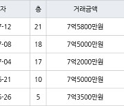 부산 화명동 화명롯데캐슬카이저 131㎡ 7억5000만원에 거래