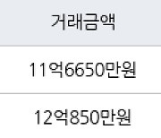 서울 응봉동 응봉대림1차 75㎡ 12억850만원에 거래