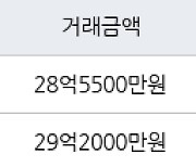 서울 반포동 반포래미안아이파크 84㎡ 28억5500만원에 거래