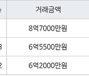 서울 양평동3가 양평거성파스텔 71㎡ 8억7000만원에 거래