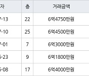 고양 중산동 일산센트럴아이파크 84㎡ 6억4500만원에 거래