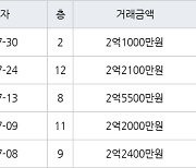 인천 동춘동 해송마을동남아파트 52㎡ 2억5500만원에 거래