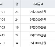 성남 신흥동 산성역 포레스티아 아파트  67㎡ 9억2000만원에 거래