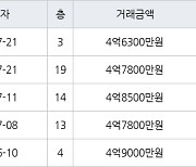 인천 논현동 한화에코메트로11단지 85㎡ 4억7800만원에 거래