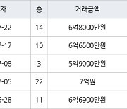 인천 청라동 청라센트럴에일린의뜰 84㎡ 6억8000만원에 거래