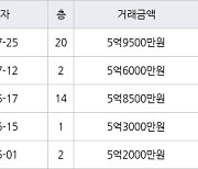 인천 신현동 루원시티대성베르힐 99㎡ 5억9500만원에 거래