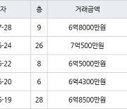 인천 송도동 e편한세상송도아파트 84㎡ 6억8000만원에 거래