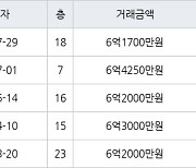 고양 식사동 위시티블루밍3단지 122㎡ 6억1700만원에 거래