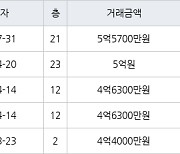 인천 간석동 간석 금호어울림 아파트 126㎡ 5억5700만원에 거래