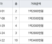 인천 만수동 인천만수7 38㎡ 1억2900만원에 거래