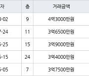 인천 마전동 마전영남탑스빌 153㎡ 4억3000만원에 거래