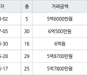 인천 송도동 송도에듀포레 푸르지오아파트 59㎡ 5억6000만원에 거래