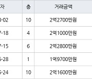 인천 연수동 연수1차시영임 49㎡ 2억2700만원에 거래