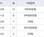 인천 만수동 만수 주공4단지 아파트 64㎡ 3억500만원에 거래