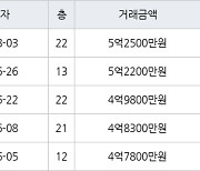 인천 간석동 간석 래미안자이아파트 84㎡ 5억2500만원에 거래