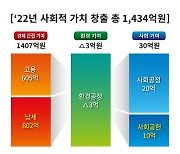 SK렌터카 “2022년 1434억원 사회적 가치 창출”