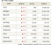 [fnRASSI]장마감, 거래소 상승 종목(카프로 29.9% ↑)