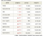 [fnRASSI]장마감, 코스닥 상승 종목(와이랩 30.0% ↑)