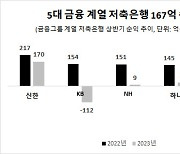 무너진 금융그룹 저축은행…우리금융저축 순익 4배 '뚝'